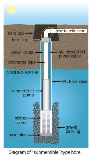 Water Bore FAQ - Perth Bores well pump installation diagram 